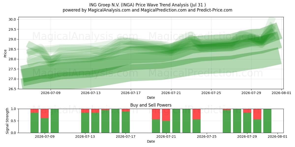  ING Groep N.V. (INGA) Support and Resistance area (30 Jul) 