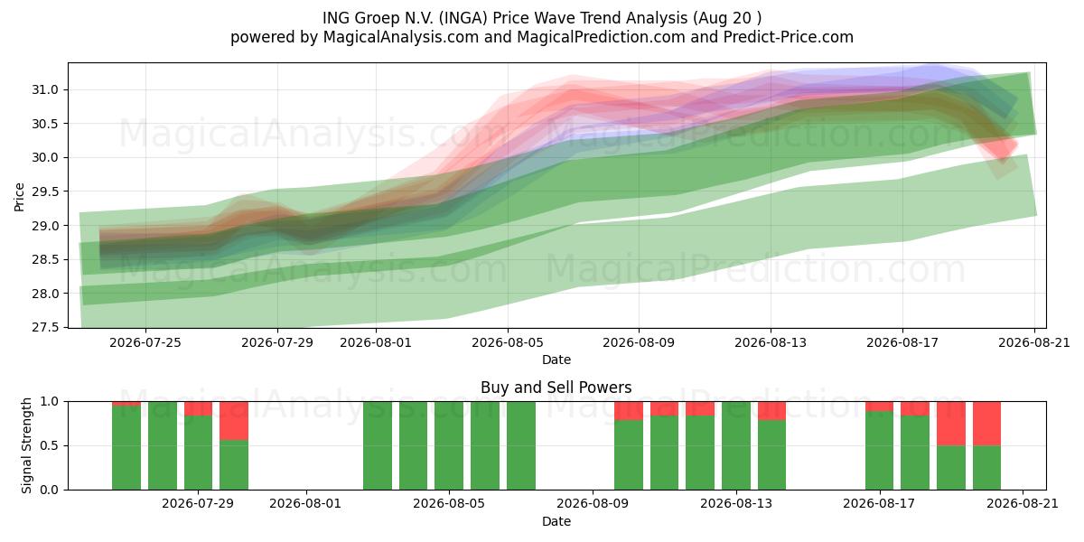  ING Groep N.V. (INGA) Support and Resistance area (18 Aug) 