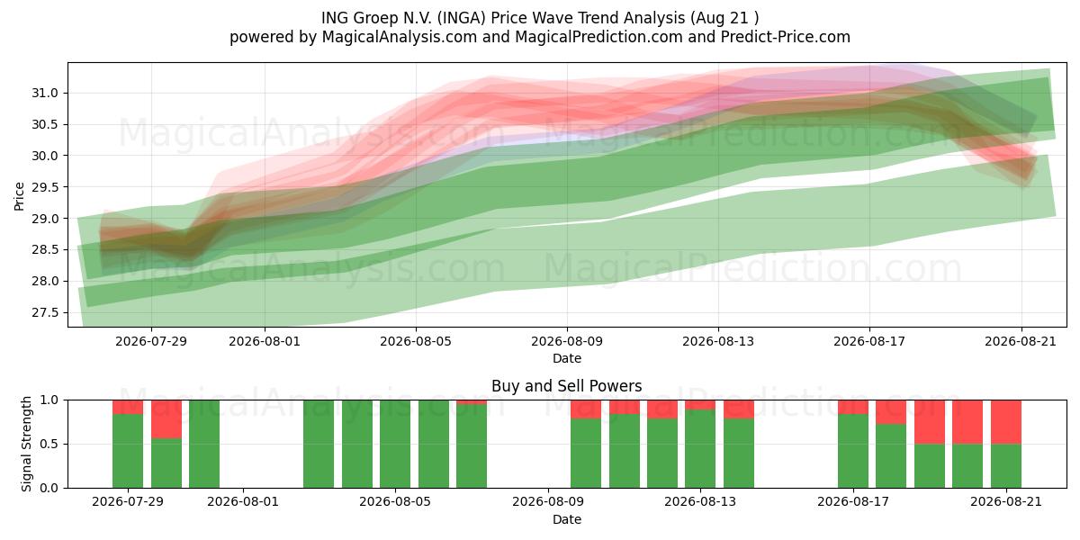  ING Groep N.V. (INGA) Support and Resistance area (20 Aug) 