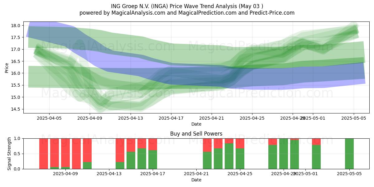 ING Groep N.V. (INGA) Support and Resistance area (03 May) ING Groep N.V. (INGA) Support and Resistance area (03 May)
