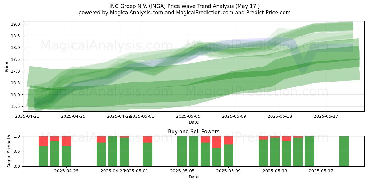  ING Groep N.V. (INGA) Support and Resistance area (17 May) 
