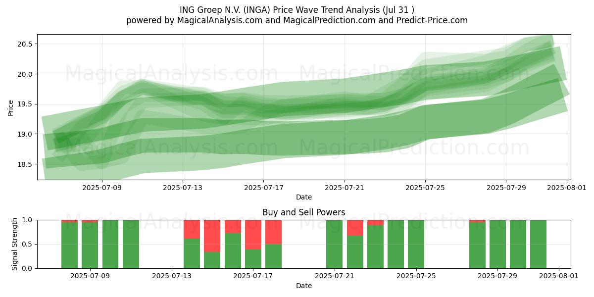  ING Groep N.V. (INGA) Support and Resistance area (29 Jul) 