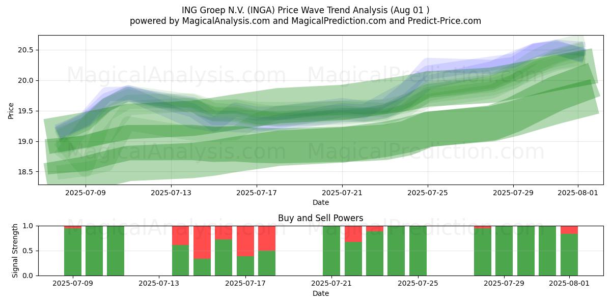  ING Groep N.V. (INGA) Support and Resistance area (30 Jul) 