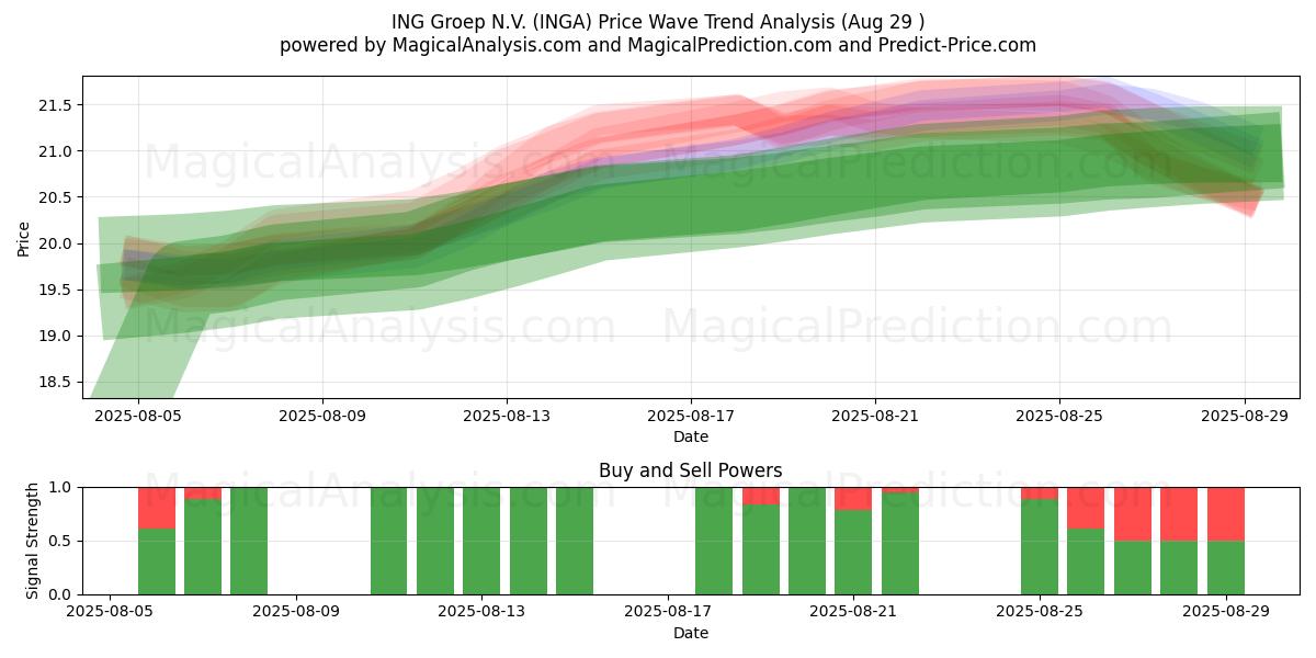 ING Groep N.V. (INGA) Support and Resistance area (28 Aug) 