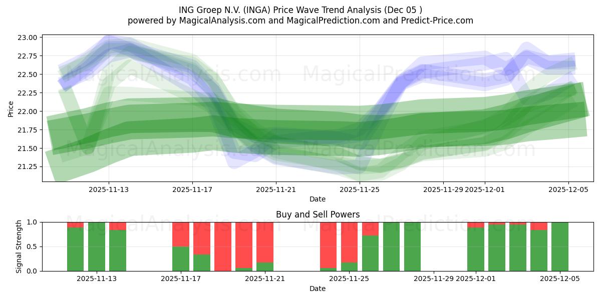  ING Groep N.V. (INGA) Support and Resistance area (04 Dec) 