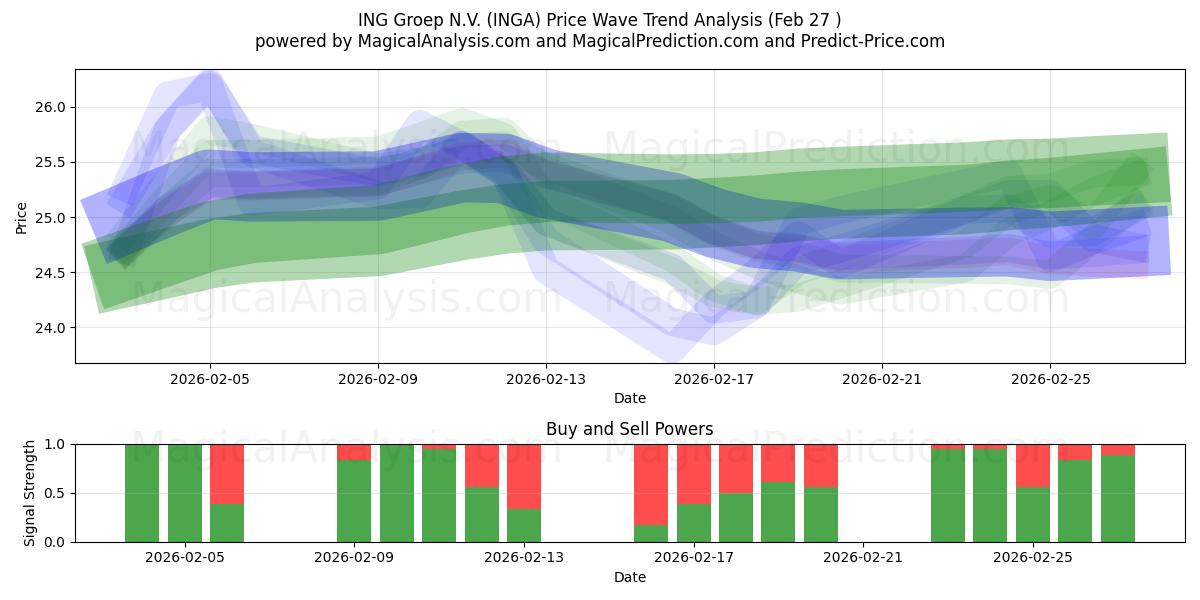  ING Groep N.V. (INGA) Support and Resistance area (26 Feb) 