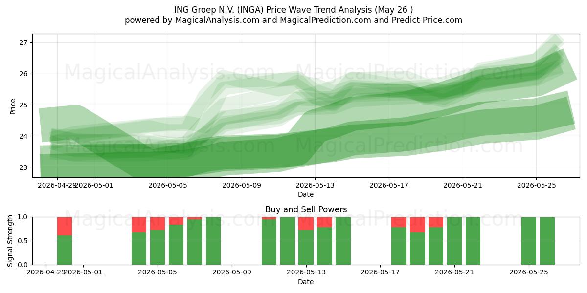  ING Groep N.V. (INGA) Support and Resistance area (25 May) 