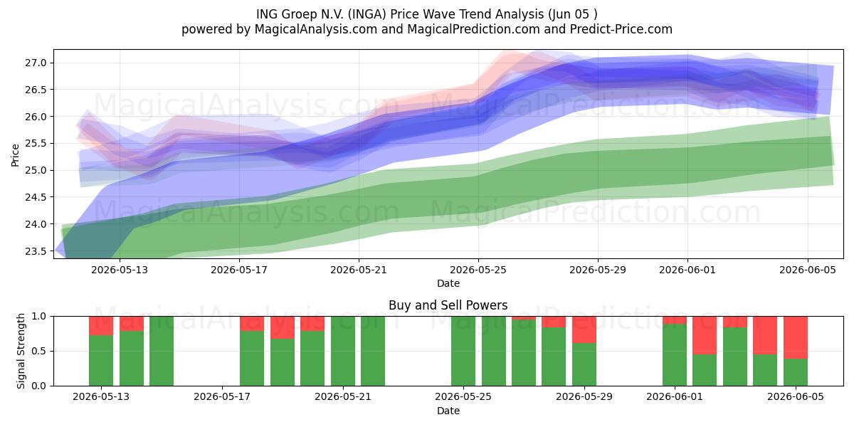  ING Groep N.V. (INGA) Support and Resistance area (04 Jun) 