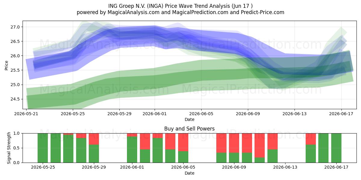  ING Groep N.V. (INGA) Support and Resistance area (05 Jun) 