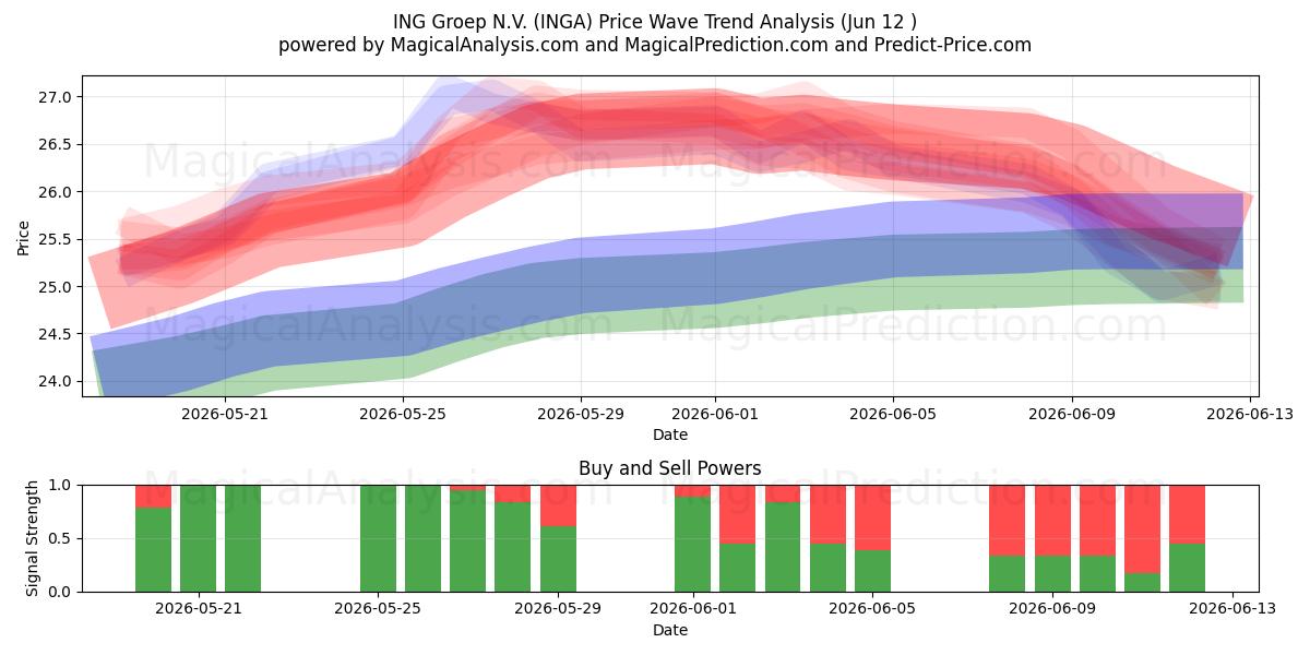 ING Groep N.V. (INGA) Support and Resistance area (09 Jun) 