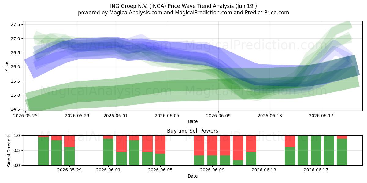  ING Groep N.V. (INGA) Support and Resistance area (12 Jun) 