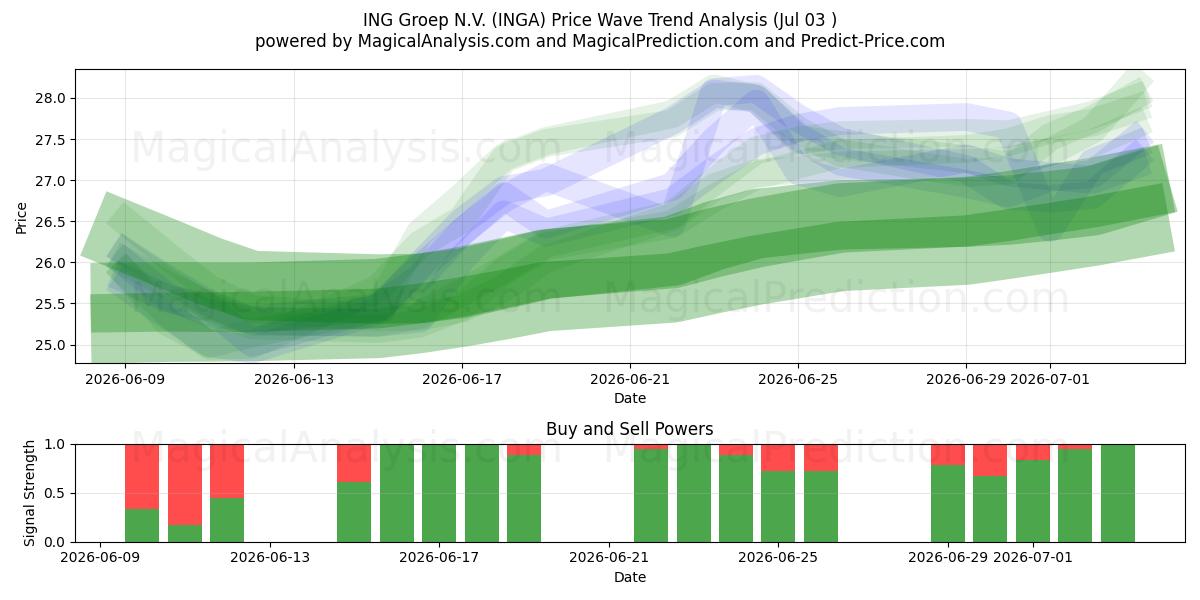  ING Groep N.V. (INGA) Support and Resistance area (02 Jul) 