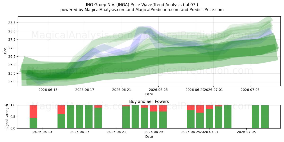  ING Groep N.V. (INGA) Support and Resistance area (06 Jul) 