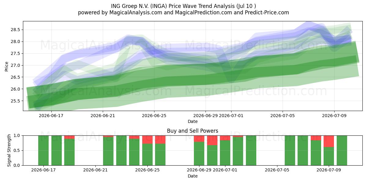  ING Groep N.V. (INGA) Support and Resistance area (09 Jul) 