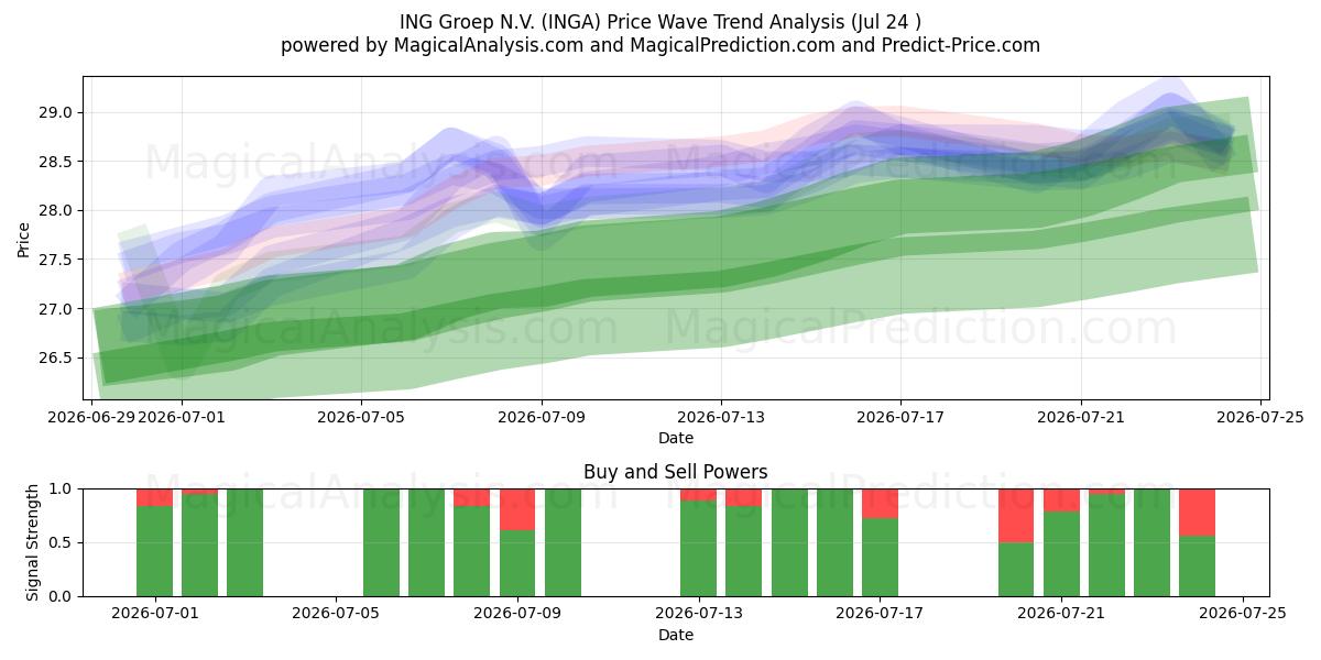  ING Groep N.V. (INGA) Support and Resistance area (23 Jul) 