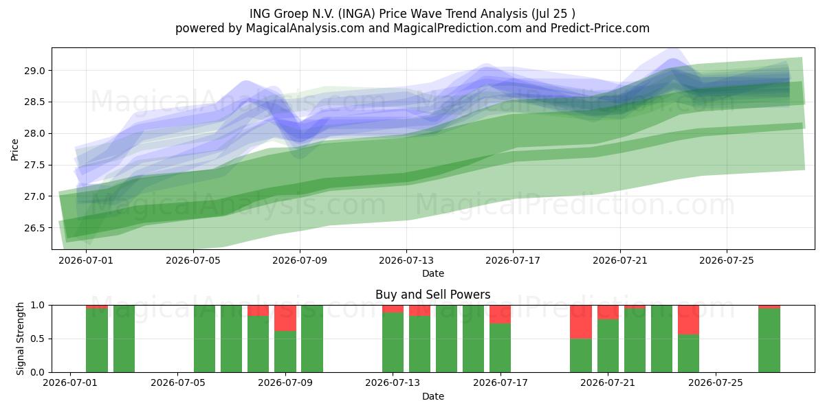  ING Groep N.V. (INGA) Support and Resistance area (24 Jul) 