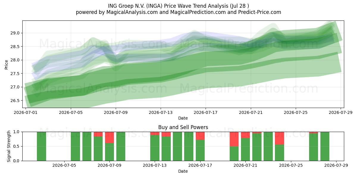  ING Groep N.V. (INGA) Support and Resistance area (27 Jul) 