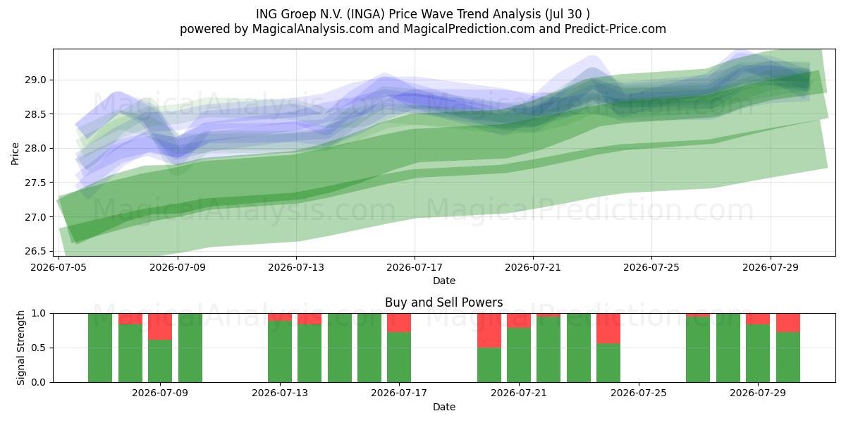  ING Groep N.V. (INGA) Support and Resistance area (29 Jul) 