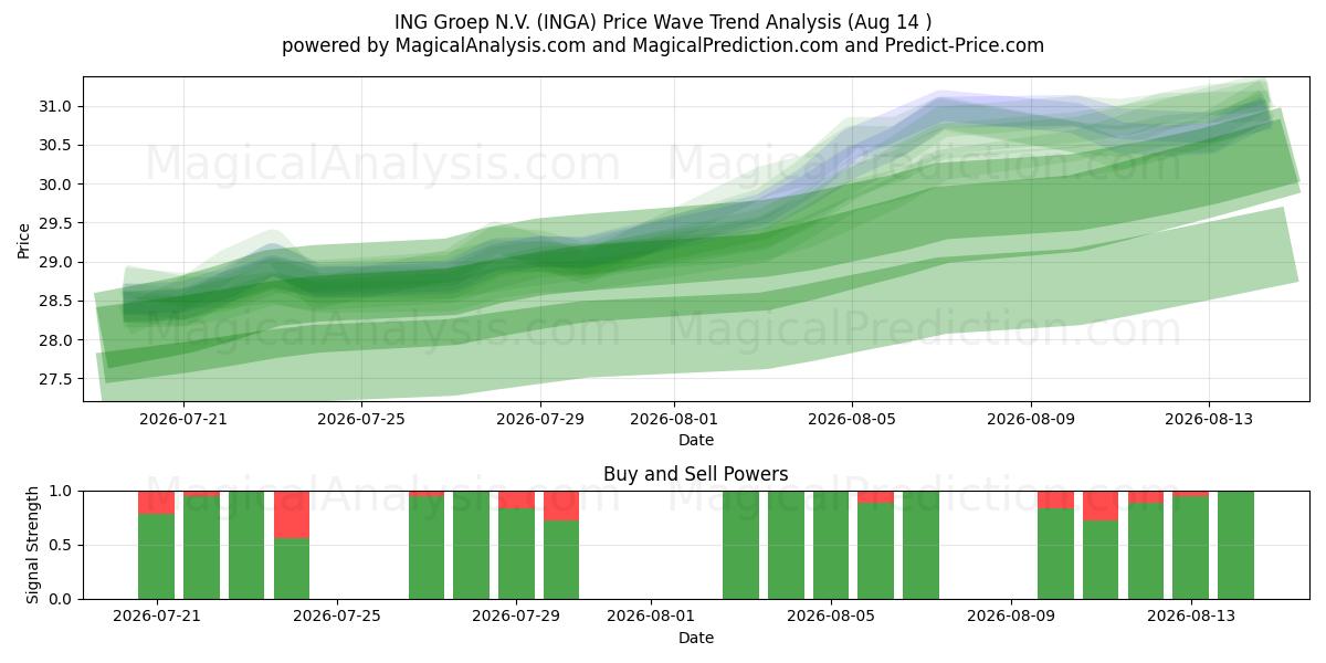  ING Groep N.V. (INGA) Support and Resistance area (13 Aug) 