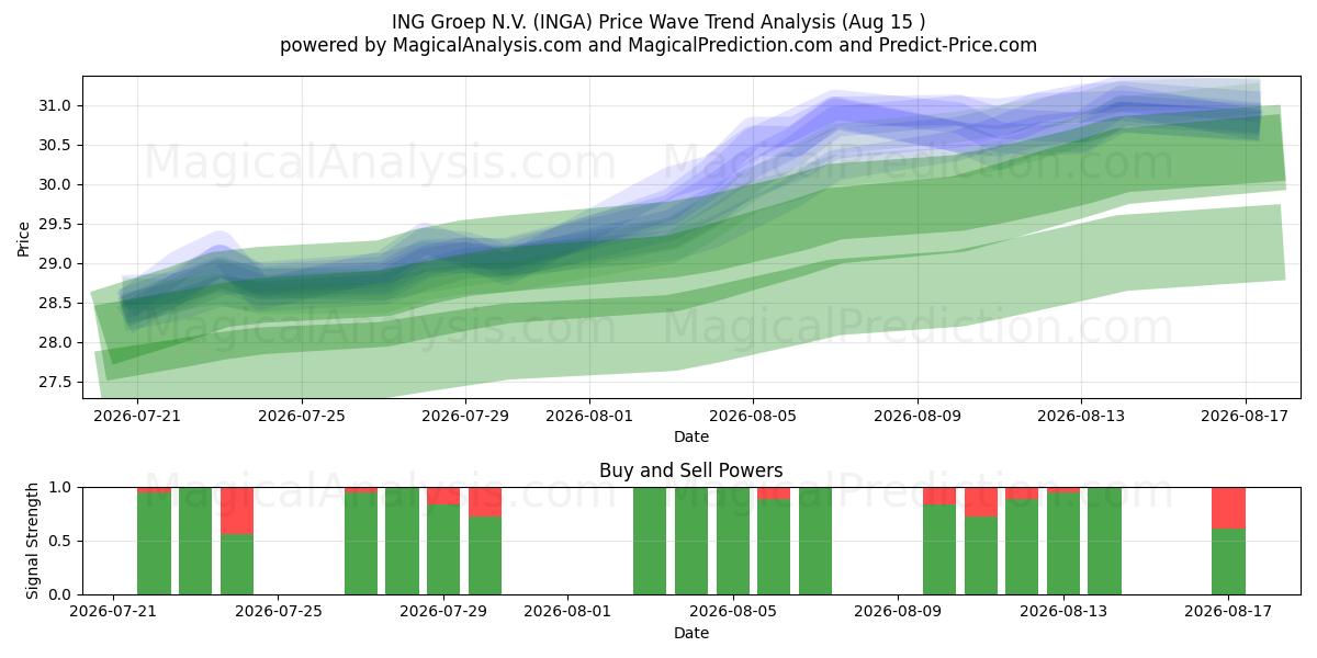  ING Groep N.V. (INGA) Support and Resistance area (14 Aug) 