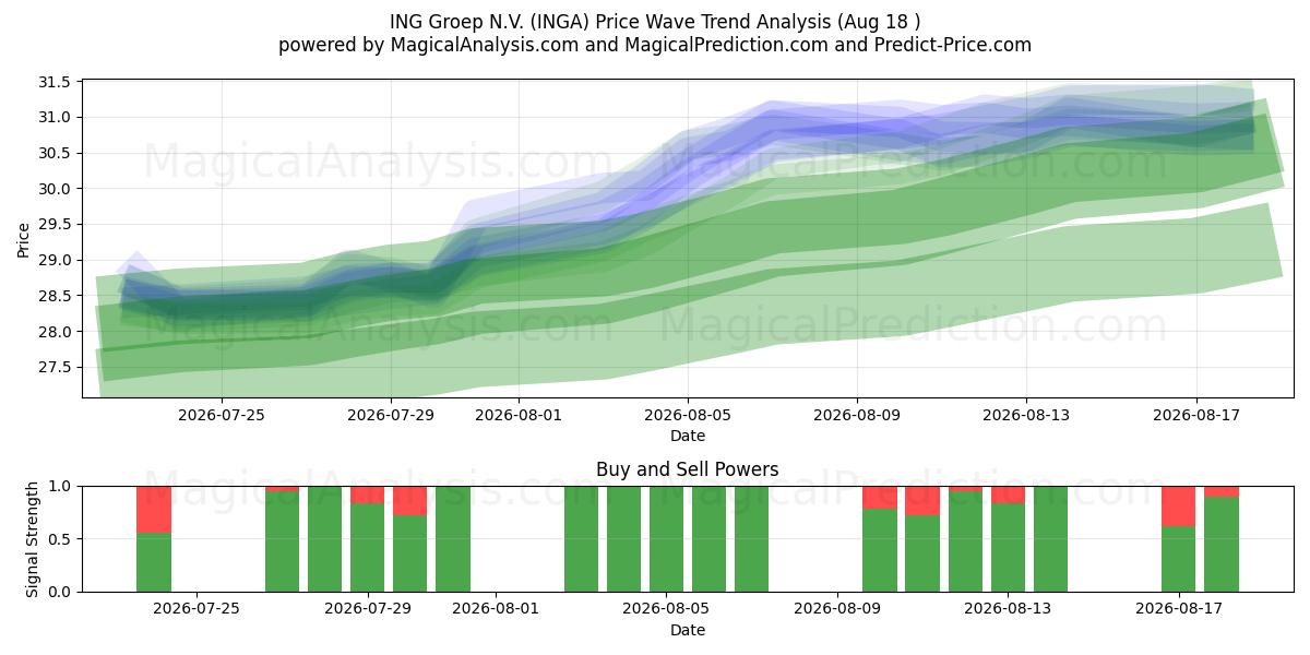  ING Groep N.V. (INGA) Support and Resistance area (17 Aug) 