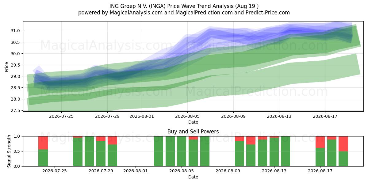  ING Groep N.V. (INGA) Support and Resistance area (18 Aug) 