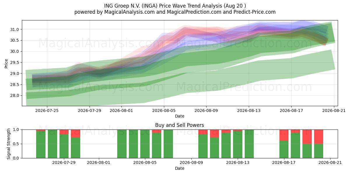  ING Groep N.V. (INGA) Support and Resistance area (19 Aug) 