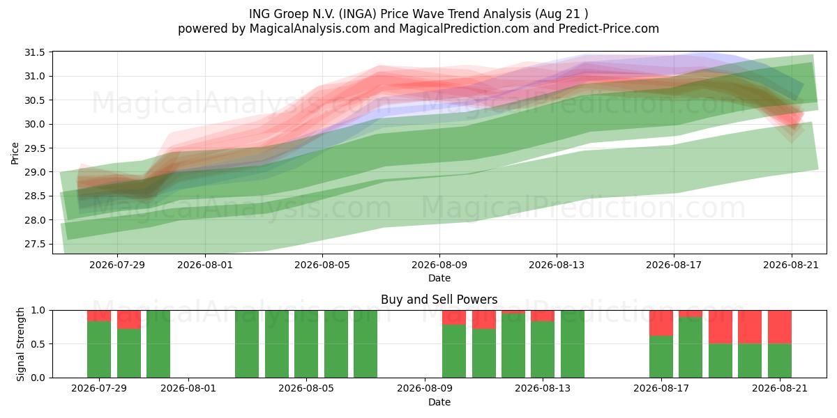  ING Groep N.V. (INGA) Support and Resistance area (20 Aug) 