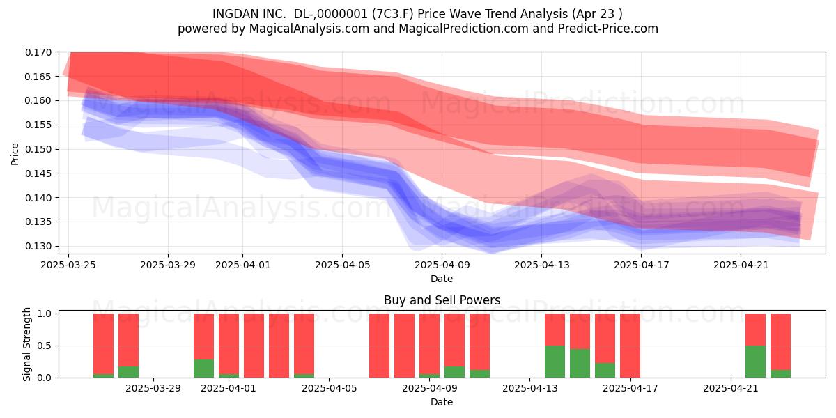  INGDAN INC.  DL-,0000001 (7C3.F) Support and Resistance area (23 Apr) 