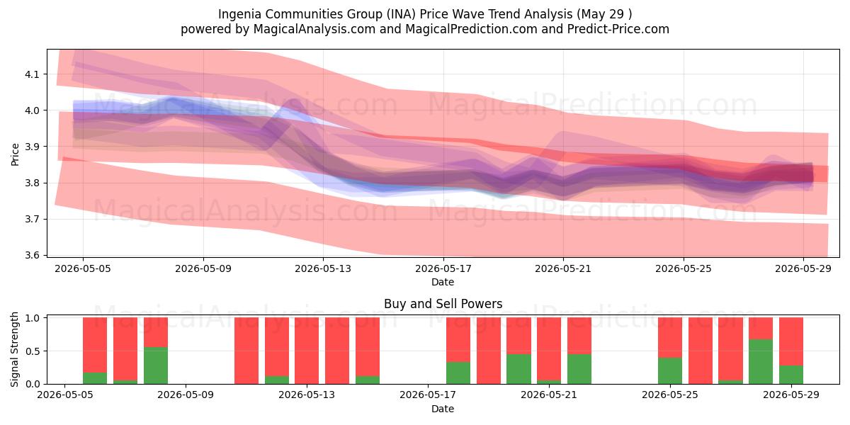  Ingenia Communities Group (INA) Support and Resistance area (28 May) 