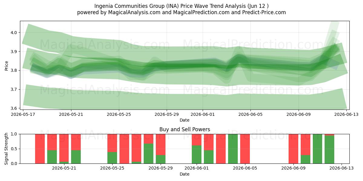  Ingenia Communities Group (INA) Support and Resistance area (11 Jun) 