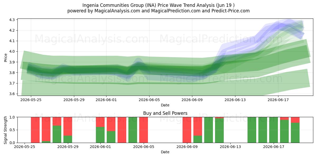  Ingenia Communities Group (INA) Support and Resistance area (18 Jun) 