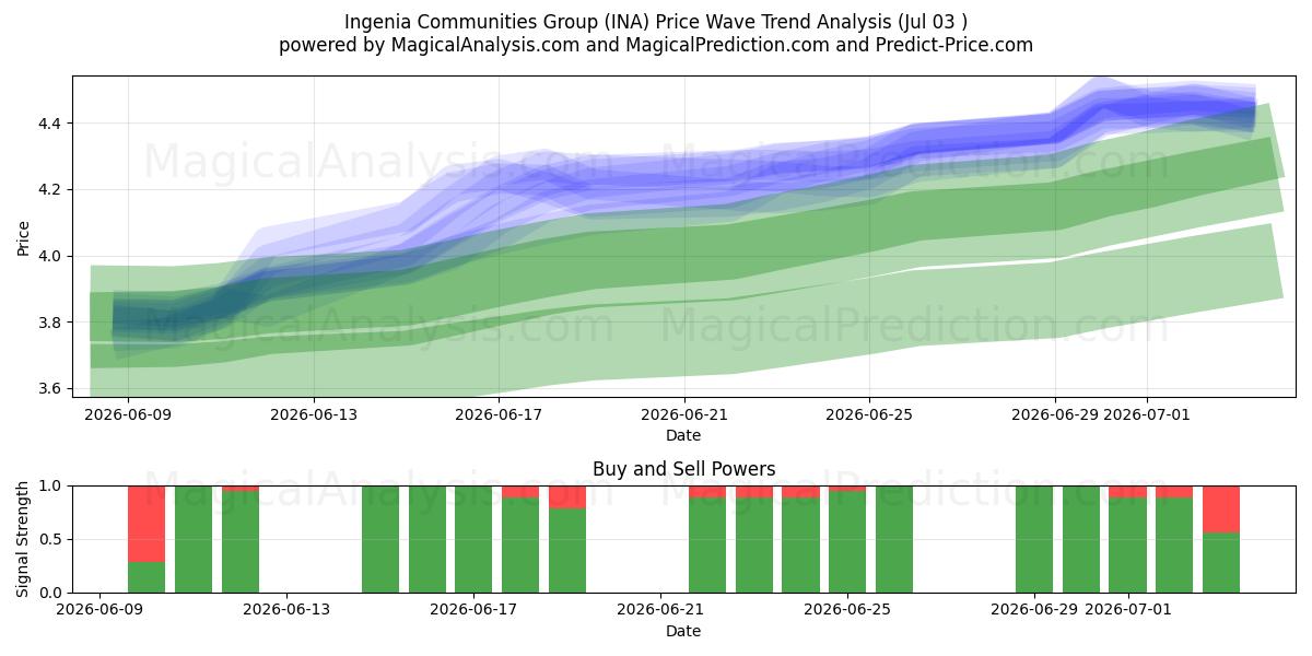 Ingenia Communities Group (INA) Support and Resistance area (02 Jul) 