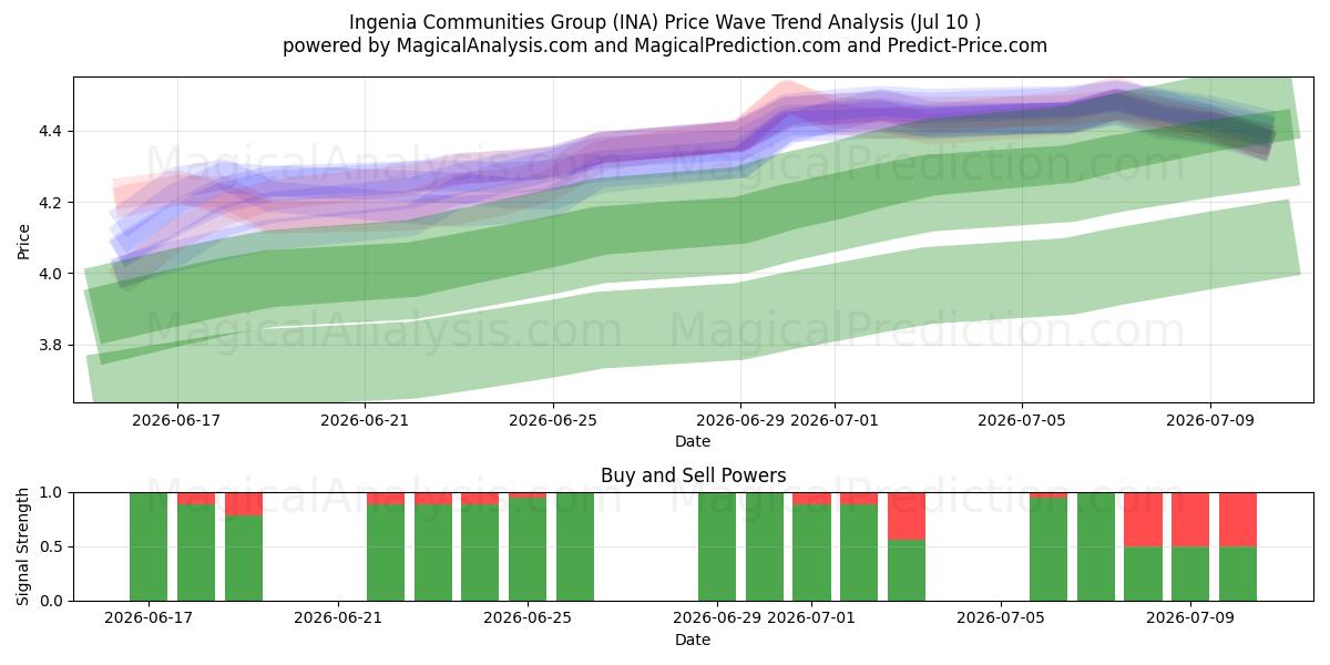  Ingenia Communities Group (INA) Support and Resistance area (09 Jul) 