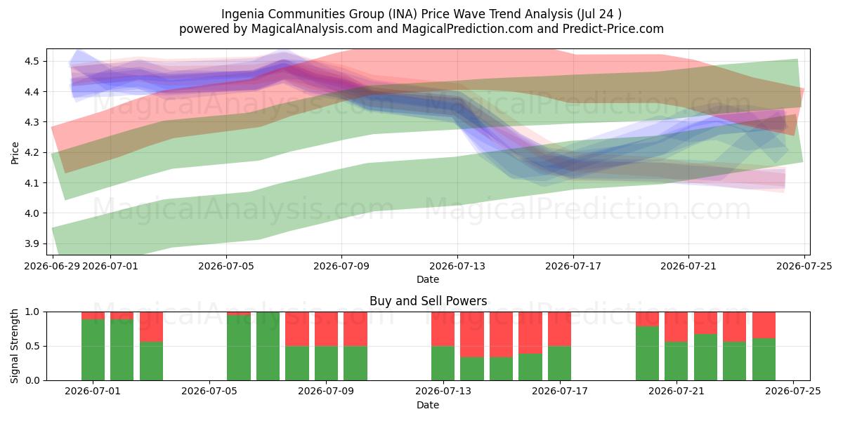 Ingenia Communities Group (INA) Support and Resistance area (23 Jul) 
