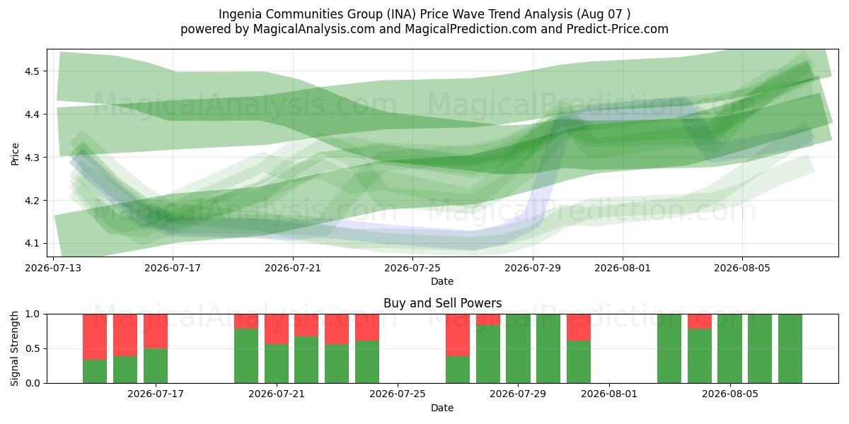 Ingenia Communities Group (INA) Support and Resistance area (06 Aug) 