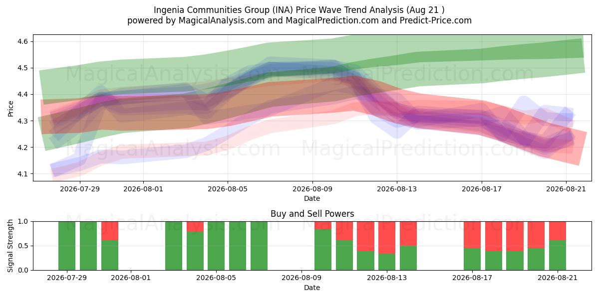  Ingenia Communities Group (INA) Support and Resistance area (20 Aug) 