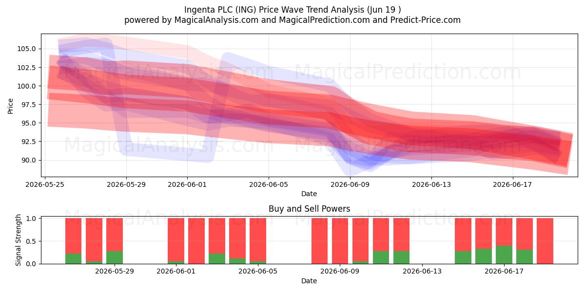 Ingenta PLC (ING) Support and Resistance area (18 Jun) 