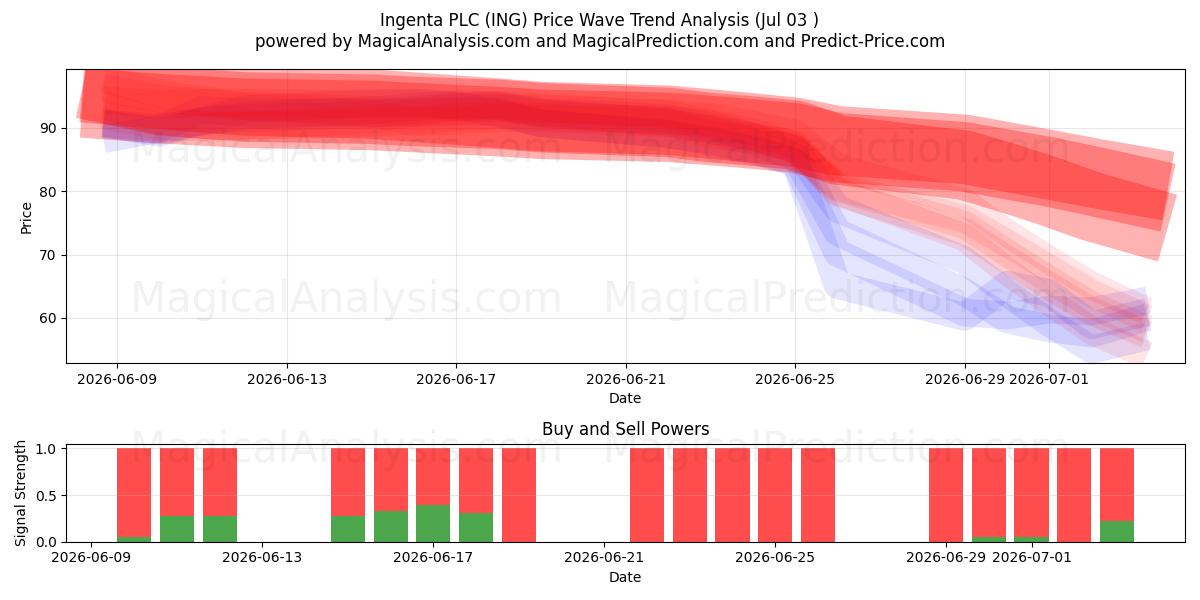  Ingenta PLC (ING) Support and Resistance area (02 Jul) 