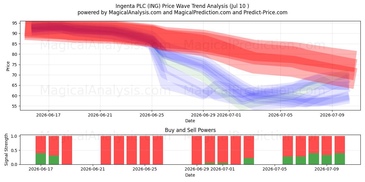  Ingenta PLC (ING) Support and Resistance area (09 Jul) 