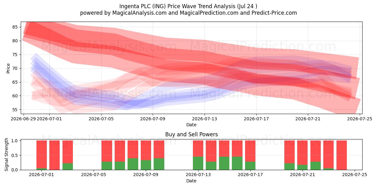  Ingenta PLC (ING) Support and Resistance area (23 Jul) 