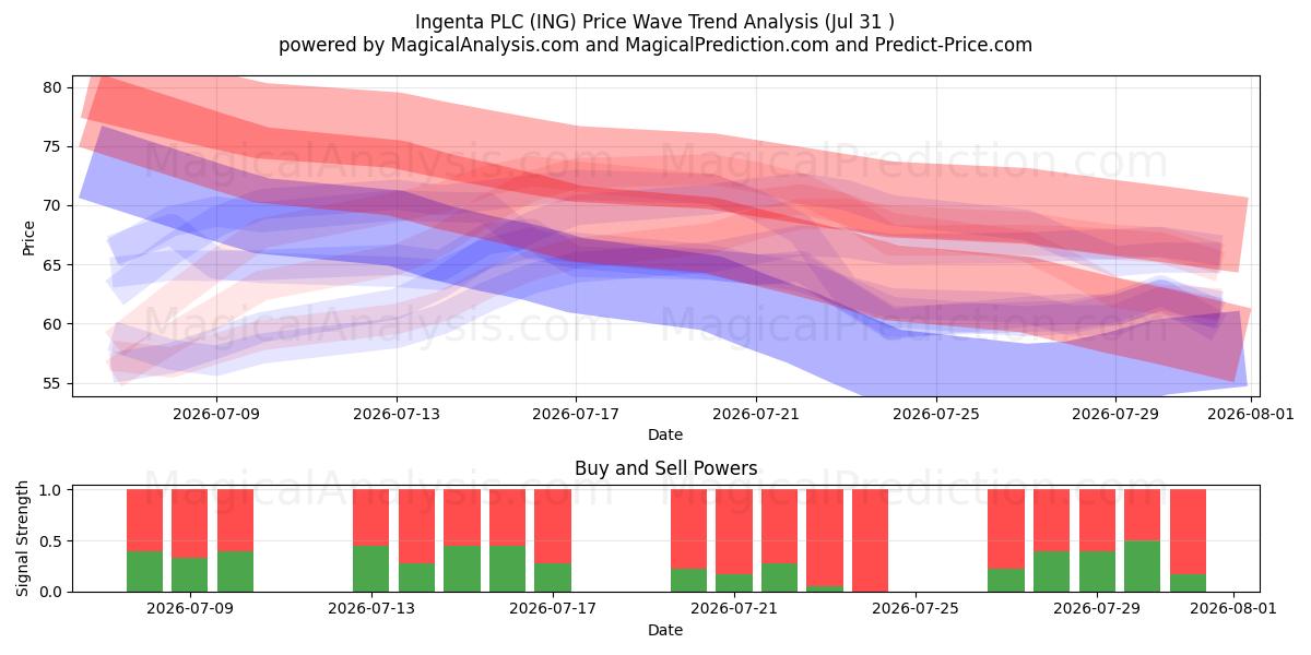  Ingenta PLC (ING) Support and Resistance area (30 Jul) 