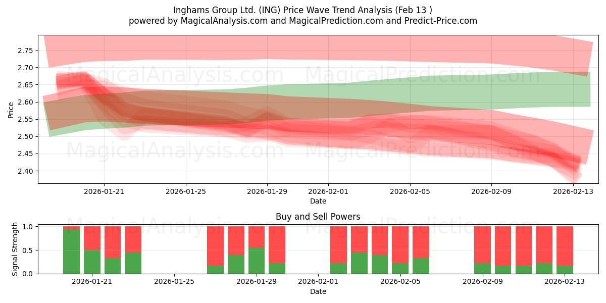  Inghams Group Ltd. (ING) Support and Resistance area (12 Feb) 