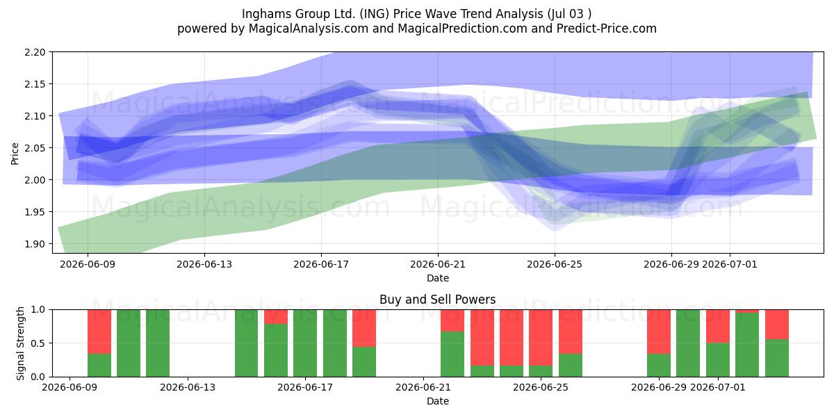  Inghams Group Ltd. (ING) Support and Resistance area (02 Jul) 