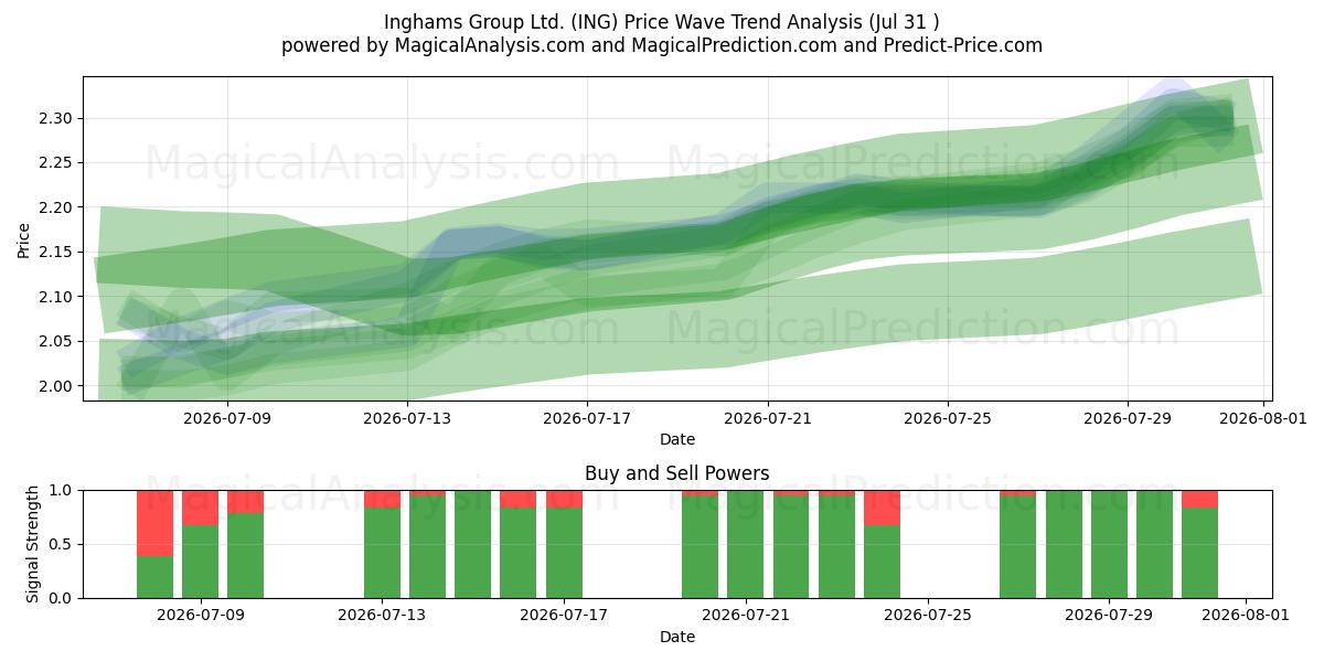  Inghams Group Ltd. (ING) Support and Resistance area (30 Jul) 