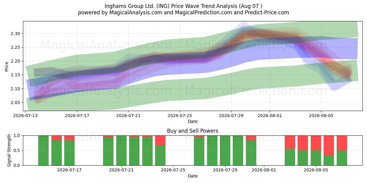  Inghams Group Ltd. (ING) Support and Resistance area (06 Aug) 