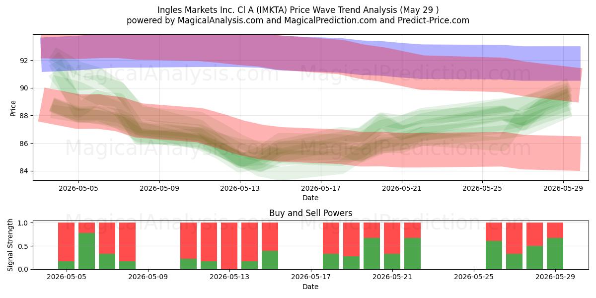  Ingles Markets Inc. Cl A (IMKTA) Support and Resistance area (28 May) 