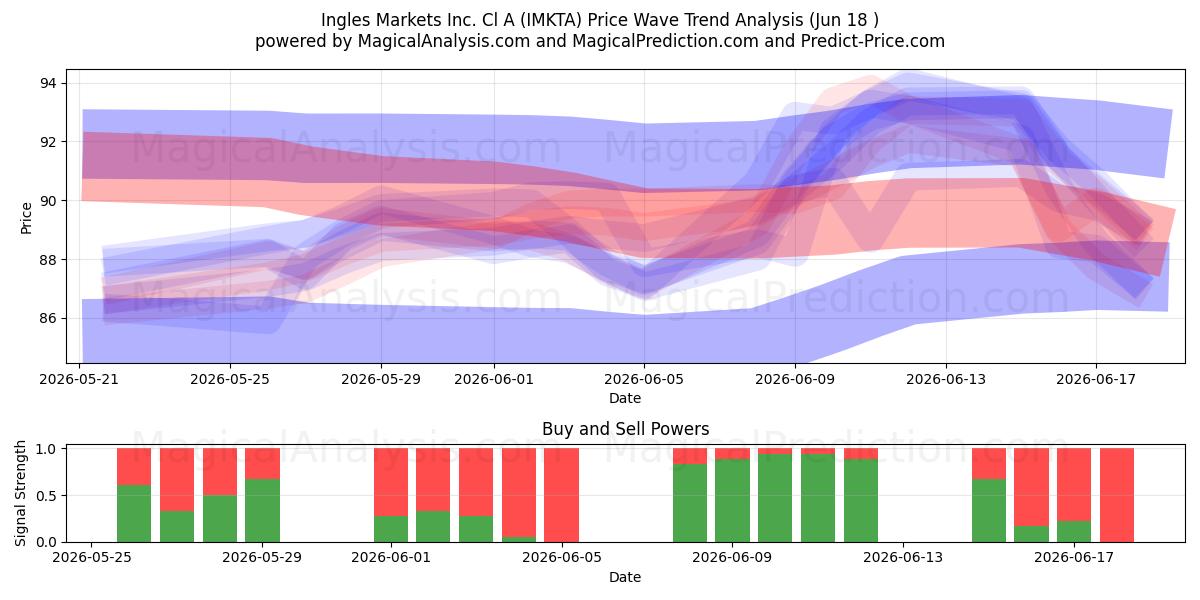  Ingles Markets Inc. Cl A (IMKTA) Support and Resistance area (17 Jun) 