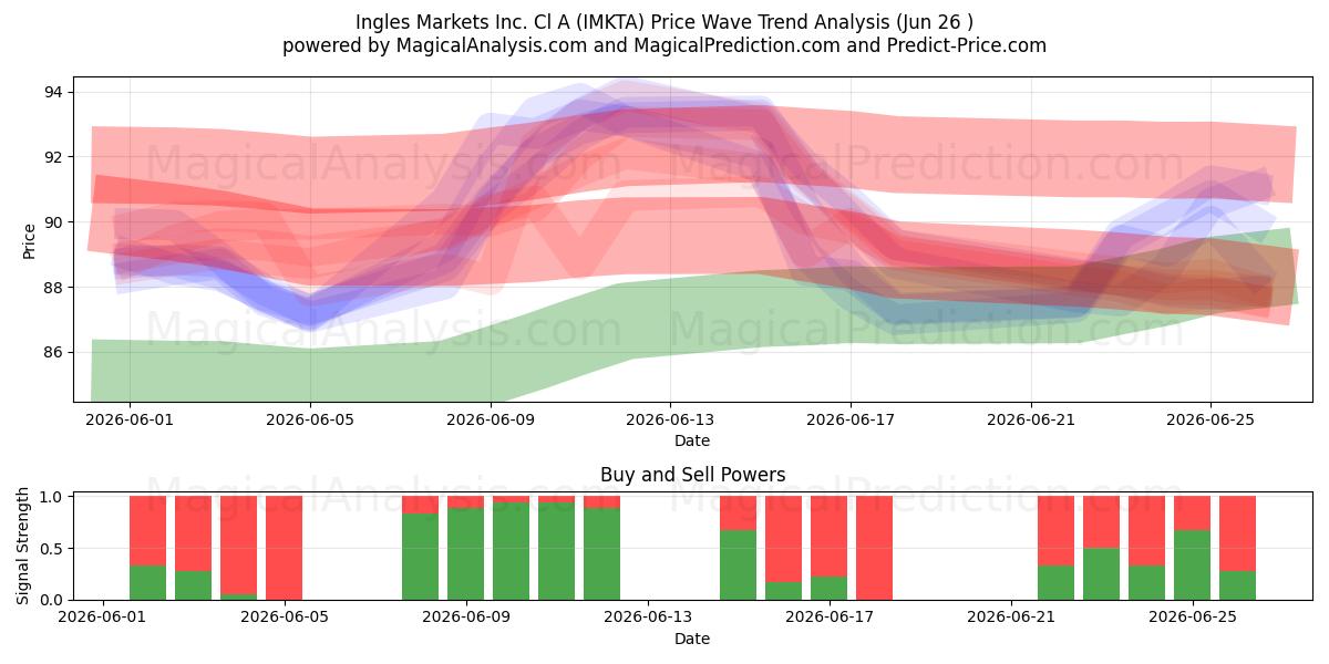  Ingles Markets Inc. Cl A (IMKTA) Support and Resistance area (25 Jun) 