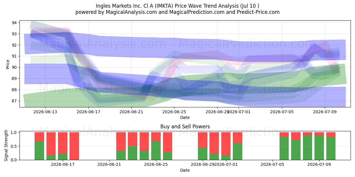  Ingles Markets Inc. Cl A (IMKTA) Support and Resistance area (09 Jul) 